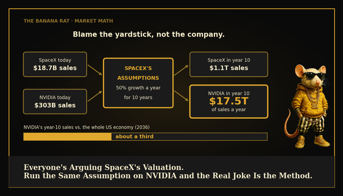 Same growth assumption, two companies: 50% growth a year for 10 years turns SpaceX's $18.7B of sales into $1.1T and NVIDIA's $303B into $17.5T a year, about a third of the US economy